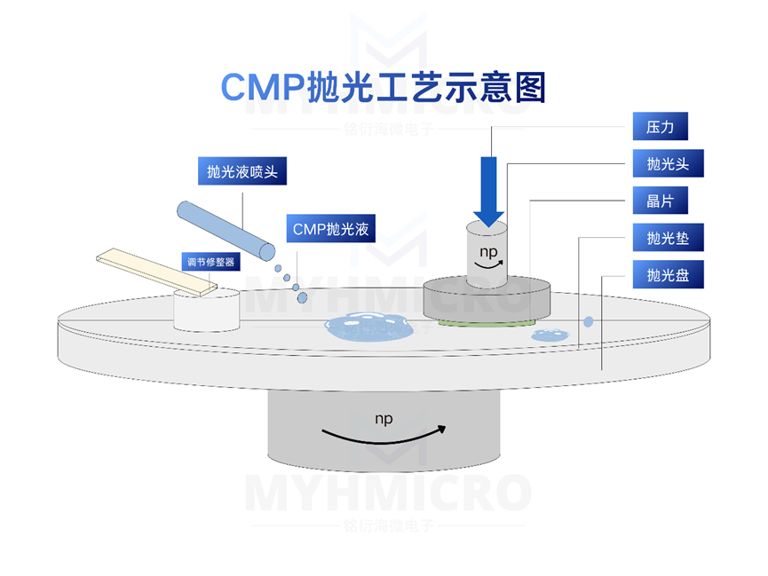 晶圆制造核心制程： CMP化学机械抛光工艺全解析 - 铭衍海